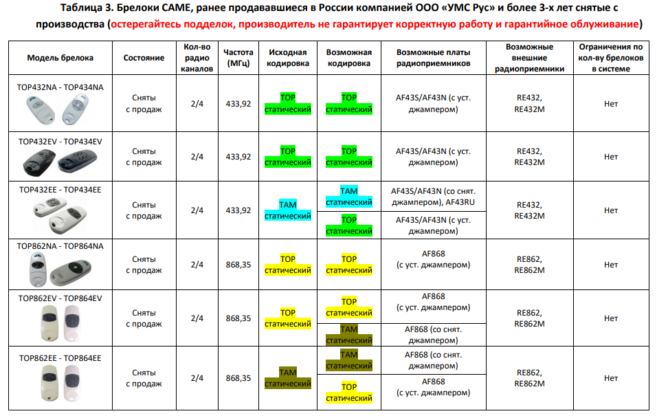 came 4 Брелоки CAME, ранее продававшиеся в России компанией ООО «УМС Рус» и более 3-х лет снятые с  производства (остерегайтесь подделок, производитель не гарантирует корректную работу и гарантийное облуживание)