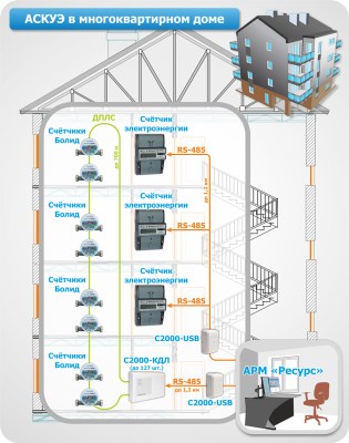 Типовые схемы применения АСКУЭ 