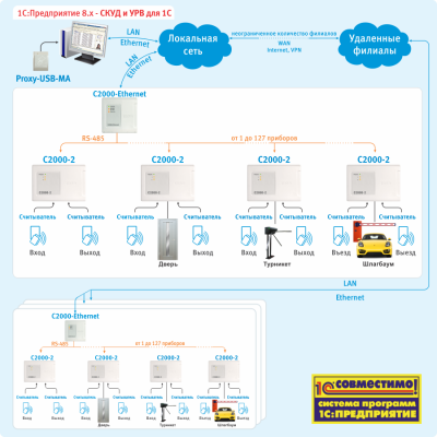 СКУД и УРВ для 1С:Предприятие 8